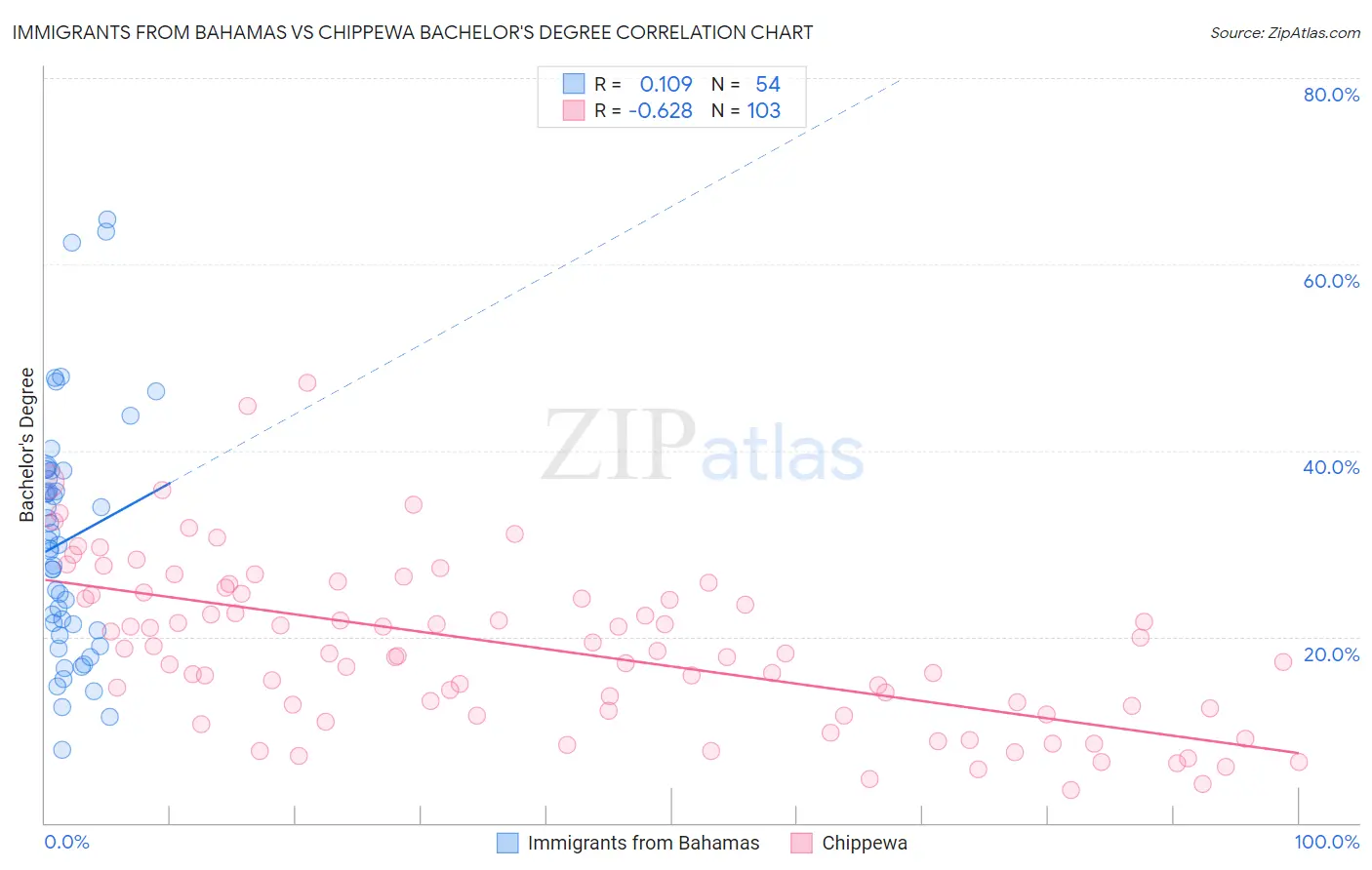 Immigrants from Bahamas vs Chippewa Bachelor's Degree