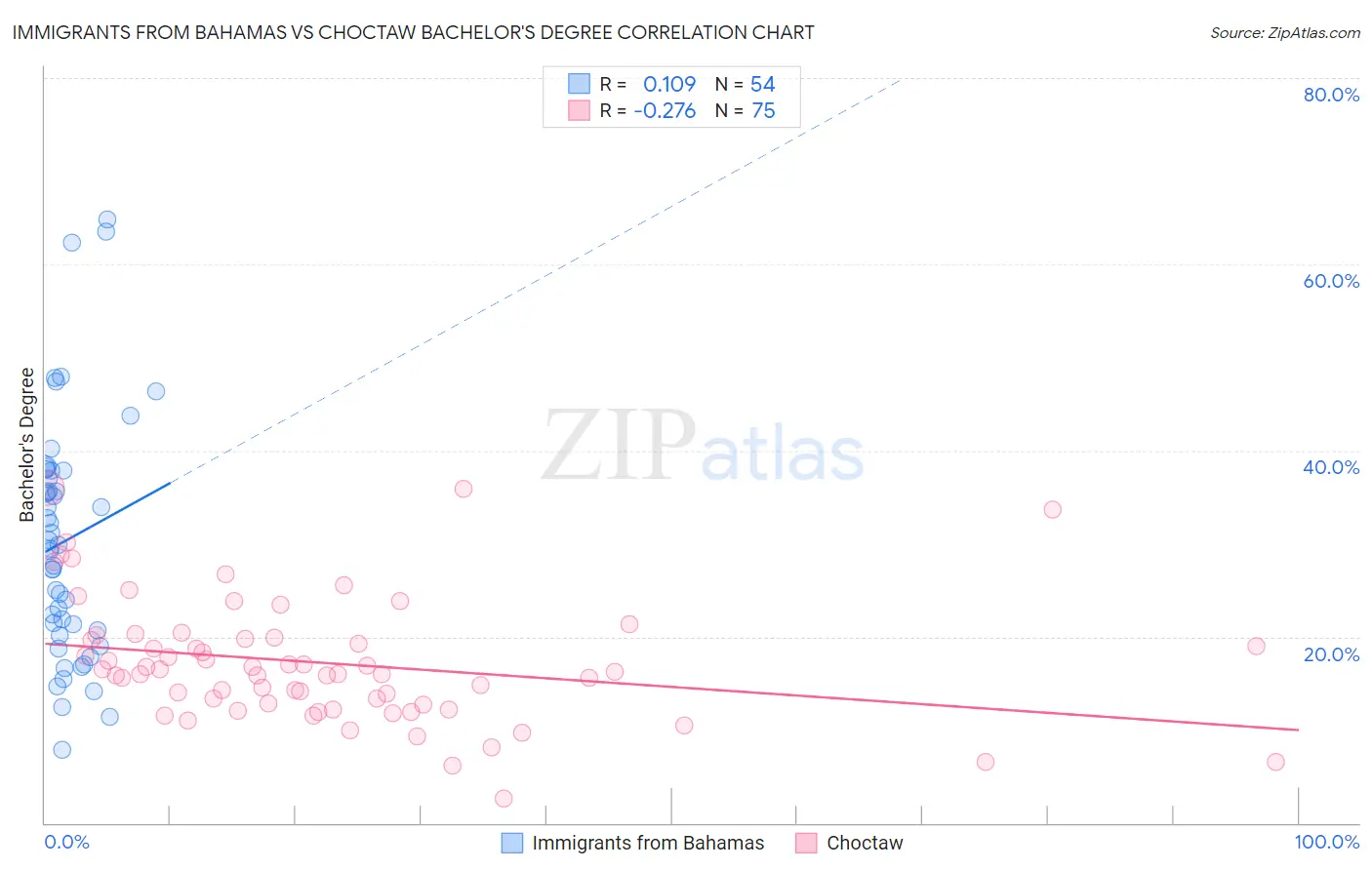 Immigrants from Bahamas vs Choctaw Bachelor's Degree