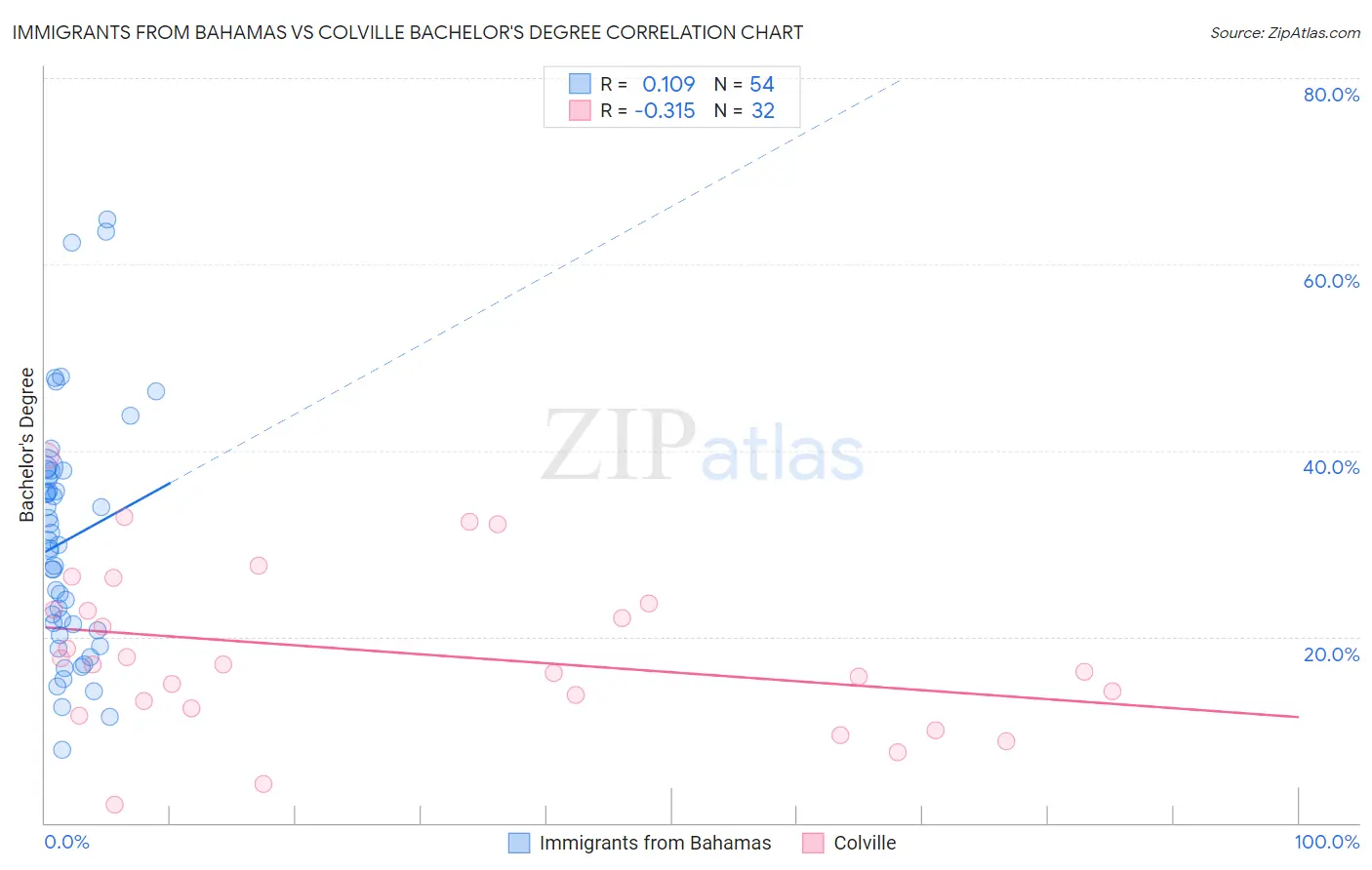Immigrants from Bahamas vs Colville Bachelor's Degree