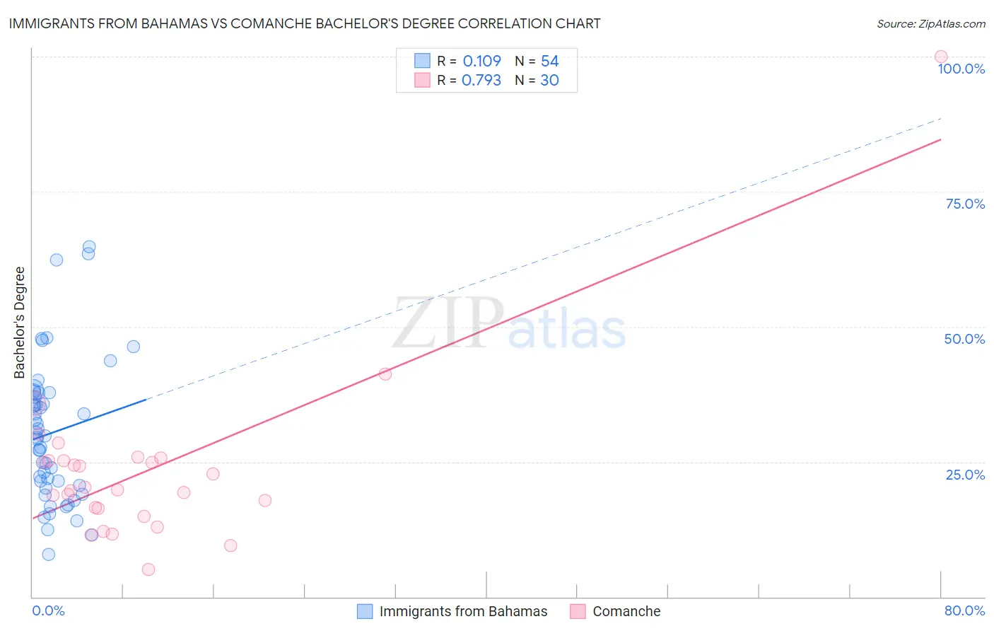 Immigrants from Bahamas vs Comanche Bachelor's Degree