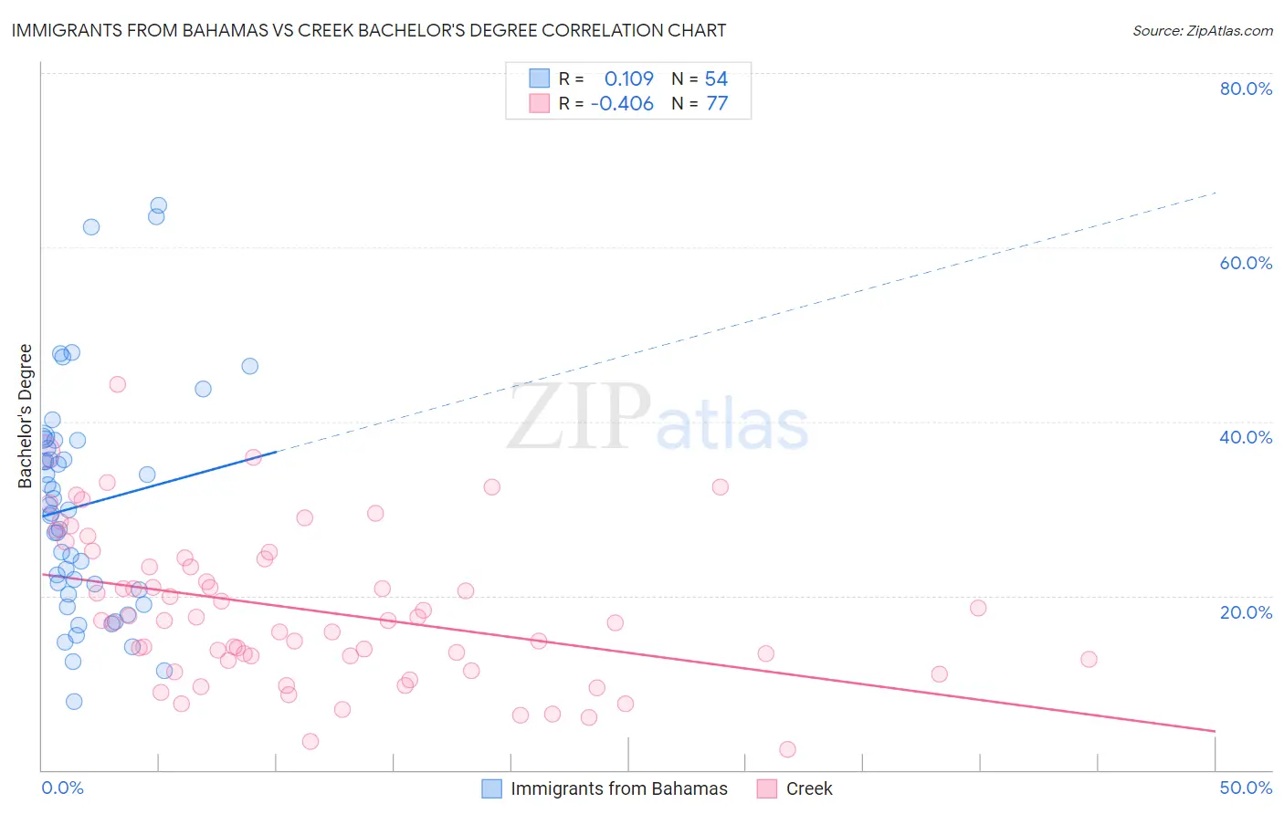 Immigrants from Bahamas vs Creek Bachelor's Degree