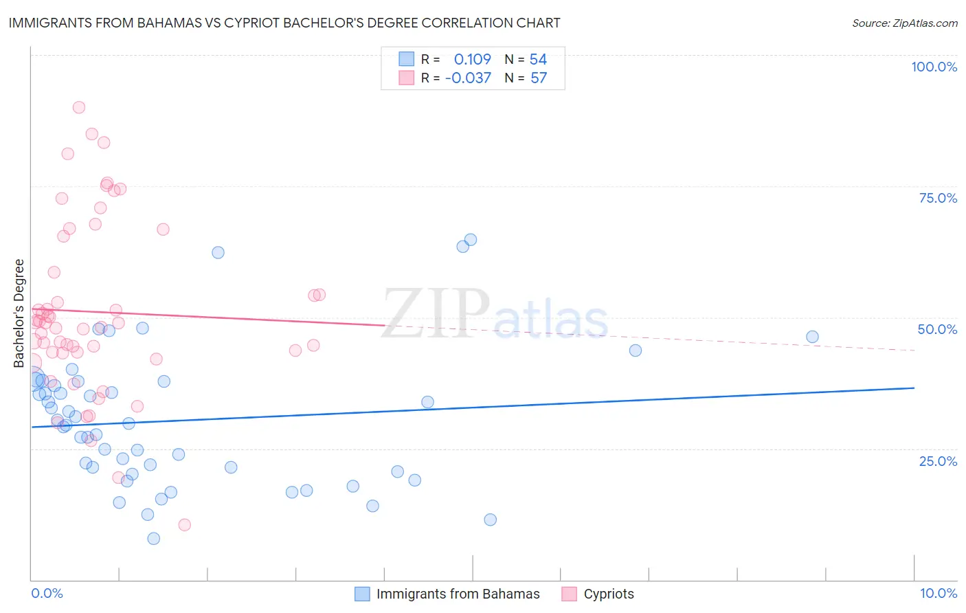 Immigrants from Bahamas vs Cypriot Bachelor's Degree