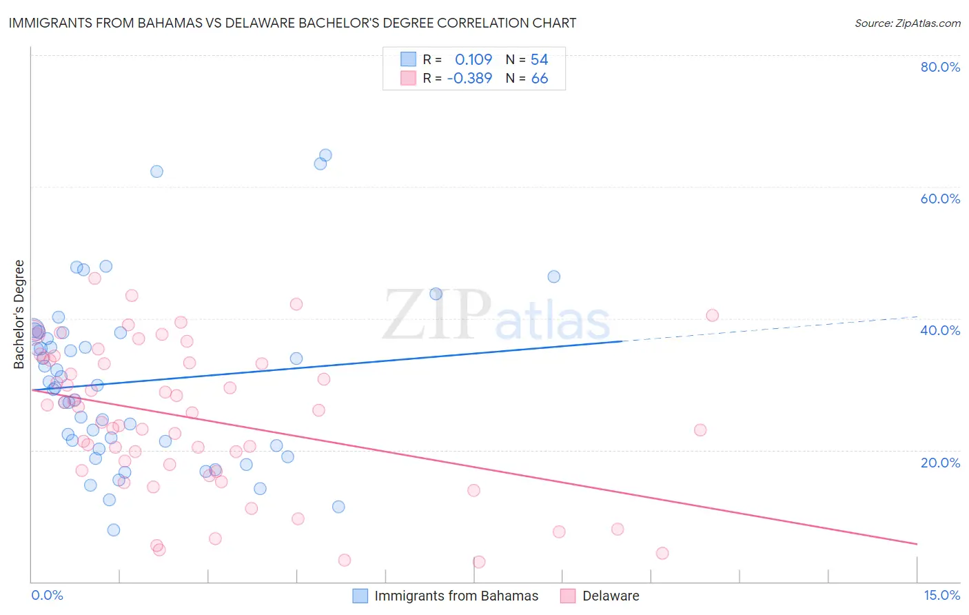 Immigrants from Bahamas vs Delaware Bachelor's Degree