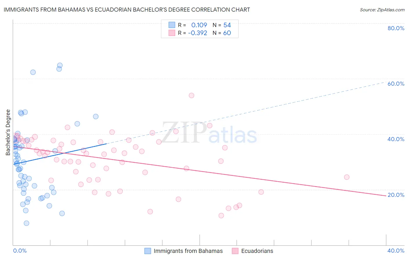 Immigrants from Bahamas vs Ecuadorian Bachelor's Degree