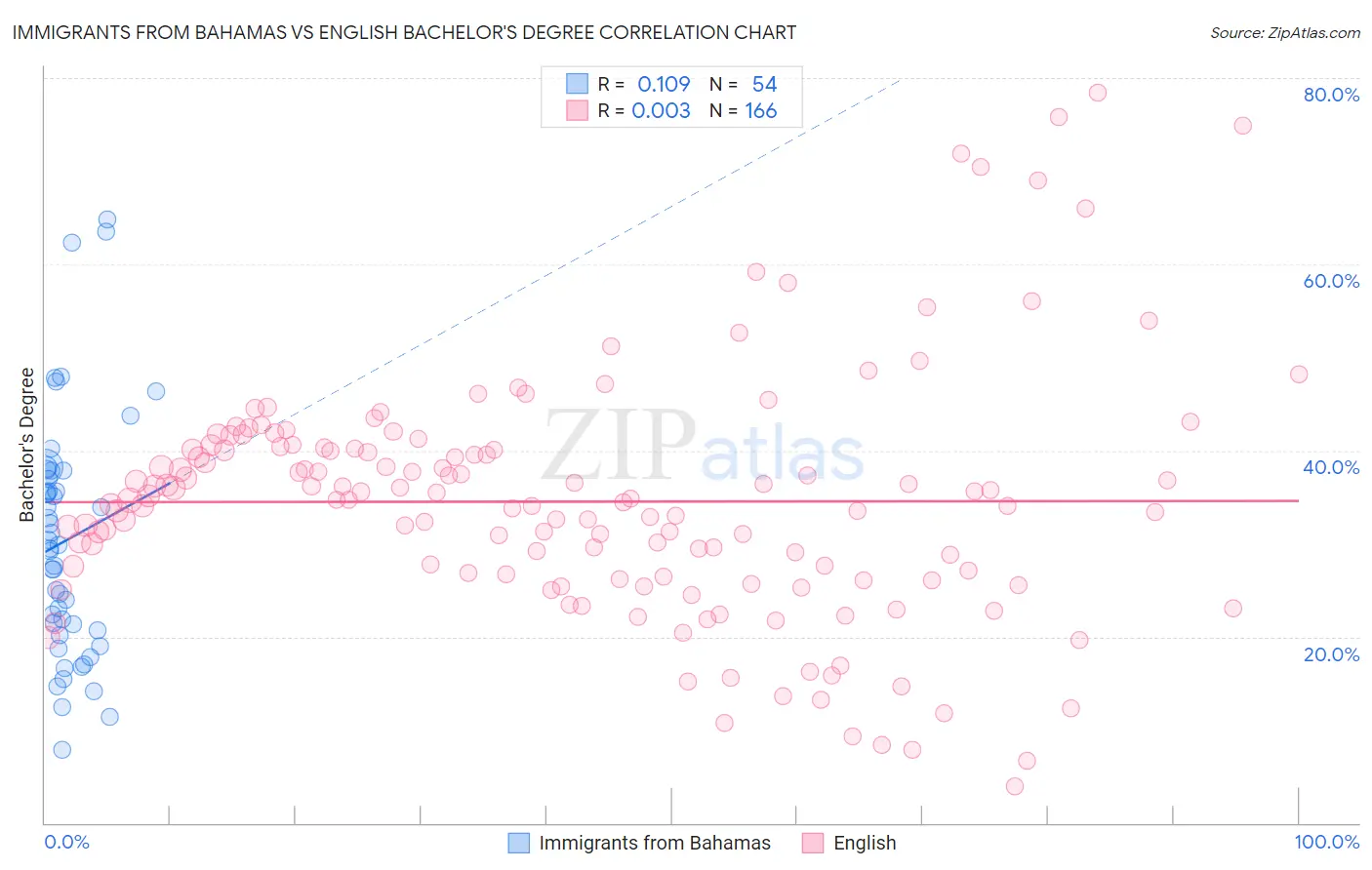 Immigrants from Bahamas vs English Bachelor's Degree
