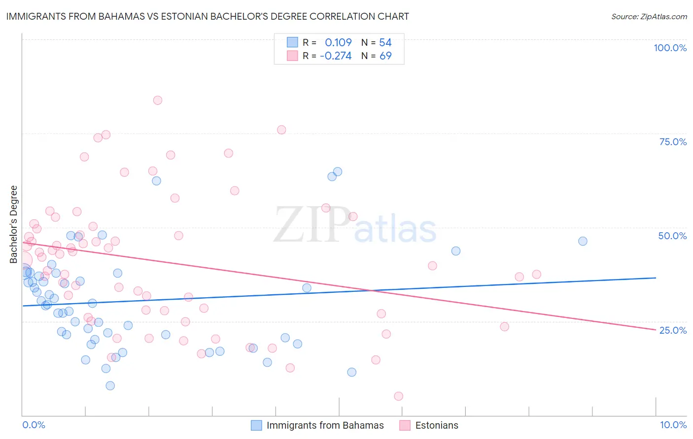 Immigrants from Bahamas vs Estonian Bachelor's Degree