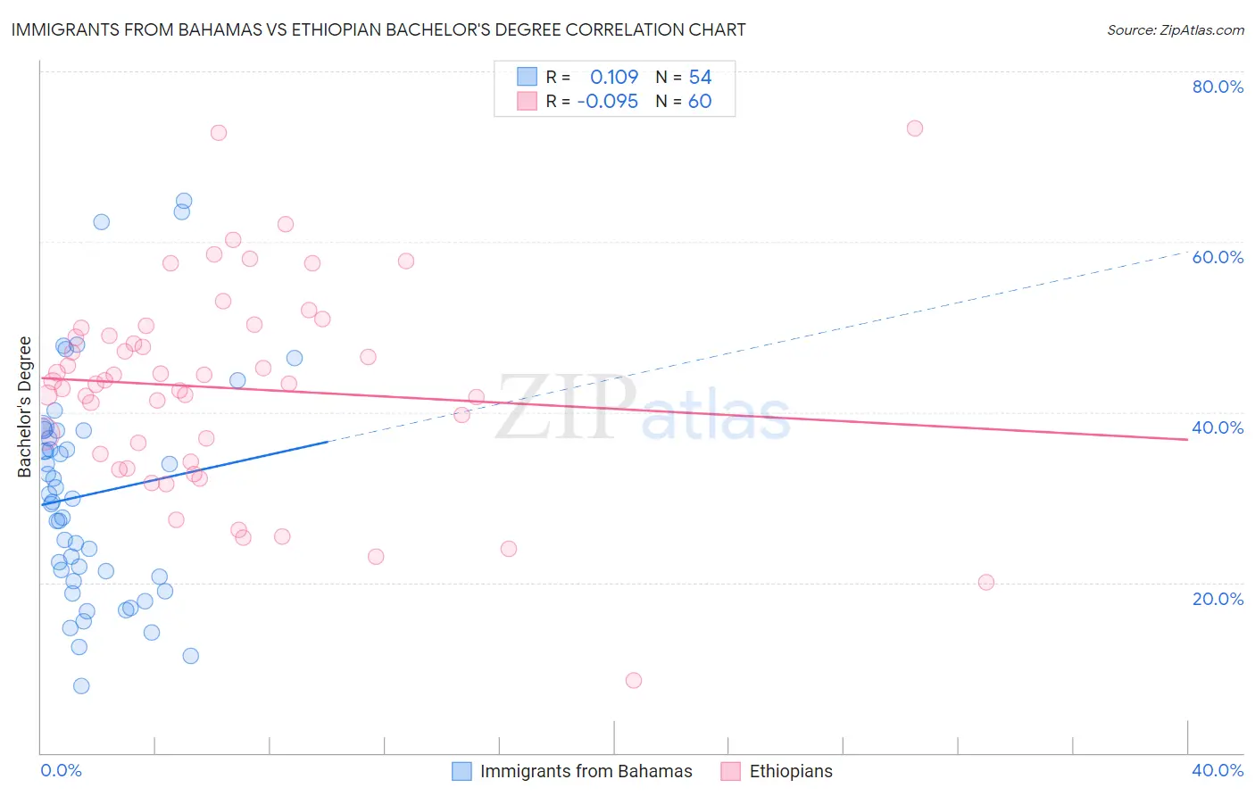 Immigrants from Bahamas vs Ethiopian Bachelor's Degree