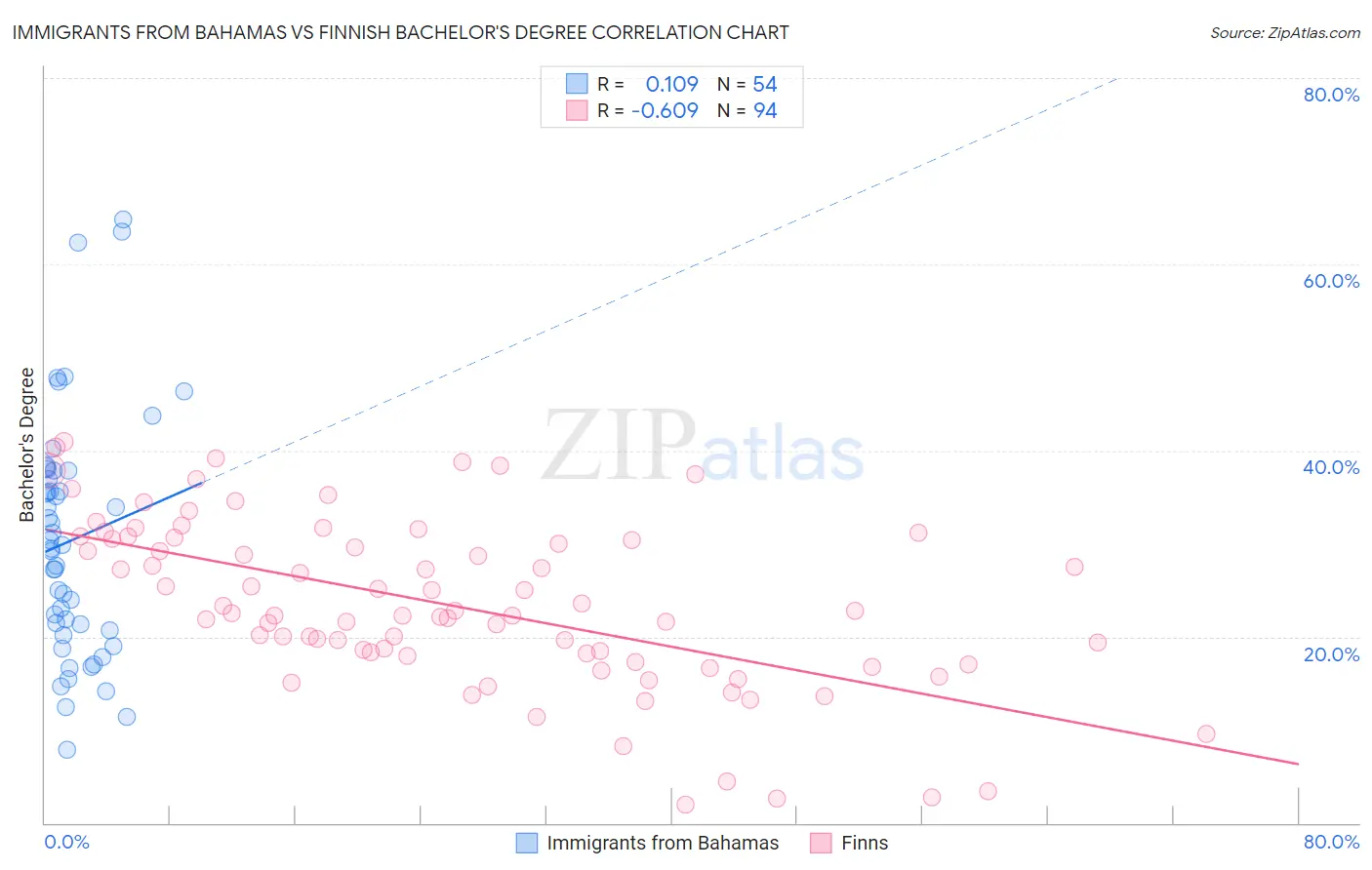 Immigrants from Bahamas vs Finnish Bachelor's Degree