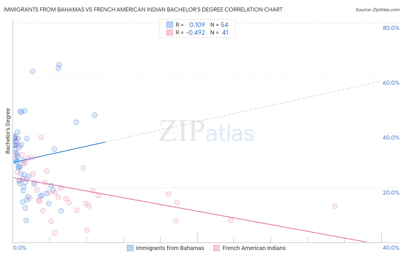 Immigrants from Bahamas vs French American Indian Bachelor's Degree