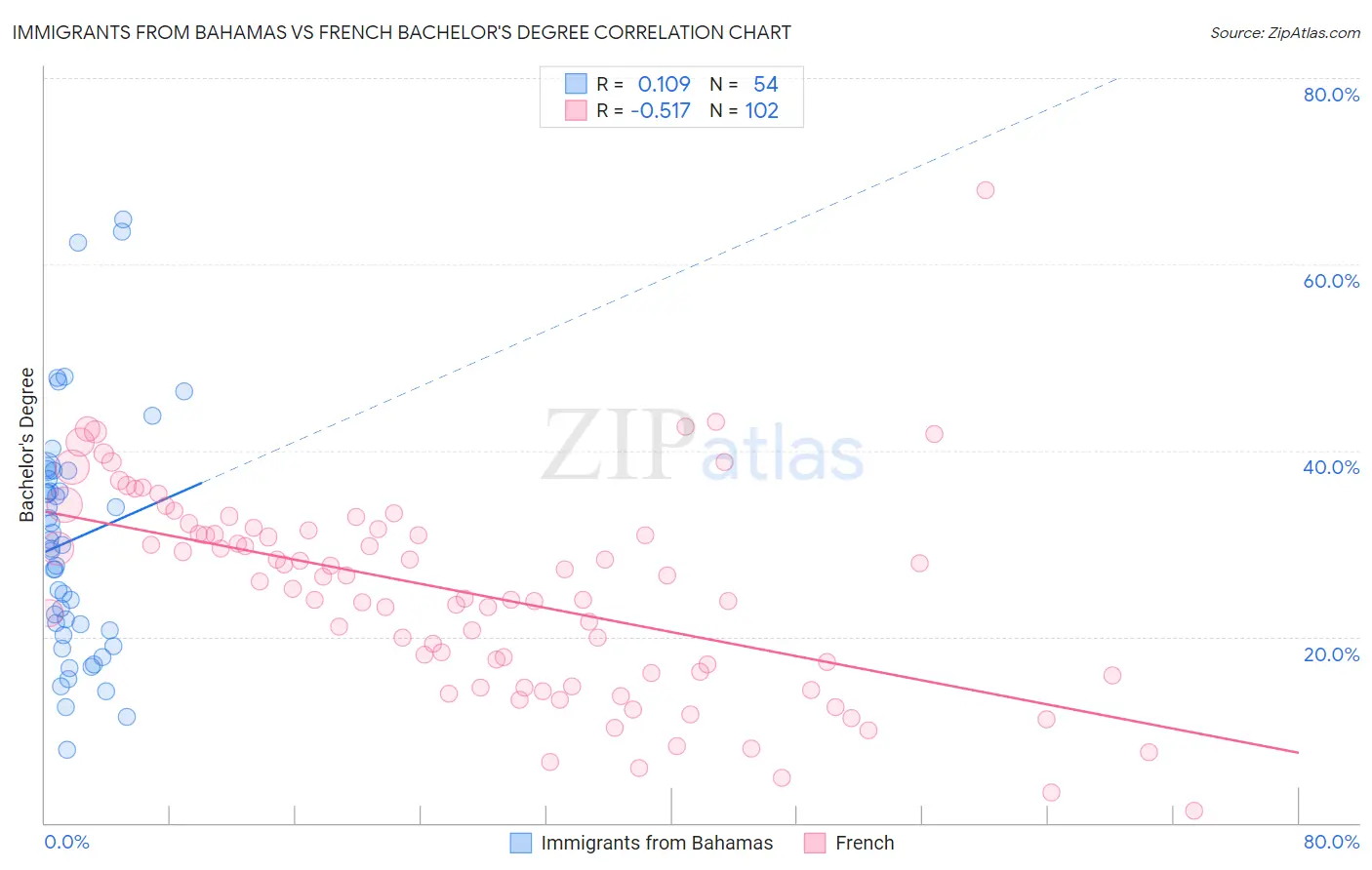 Immigrants from Bahamas vs French Bachelor's Degree
