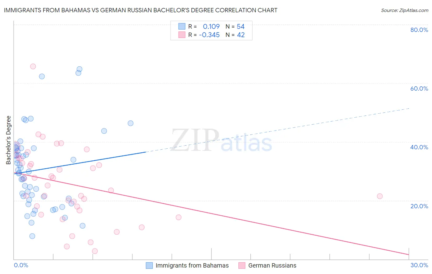 Immigrants from Bahamas vs German Russian Bachelor's Degree