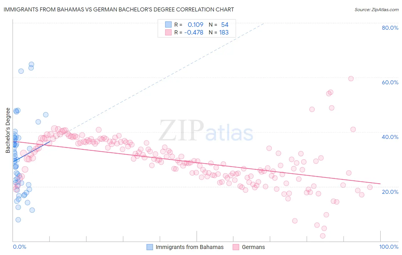 Immigrants from Bahamas vs German Bachelor's Degree
