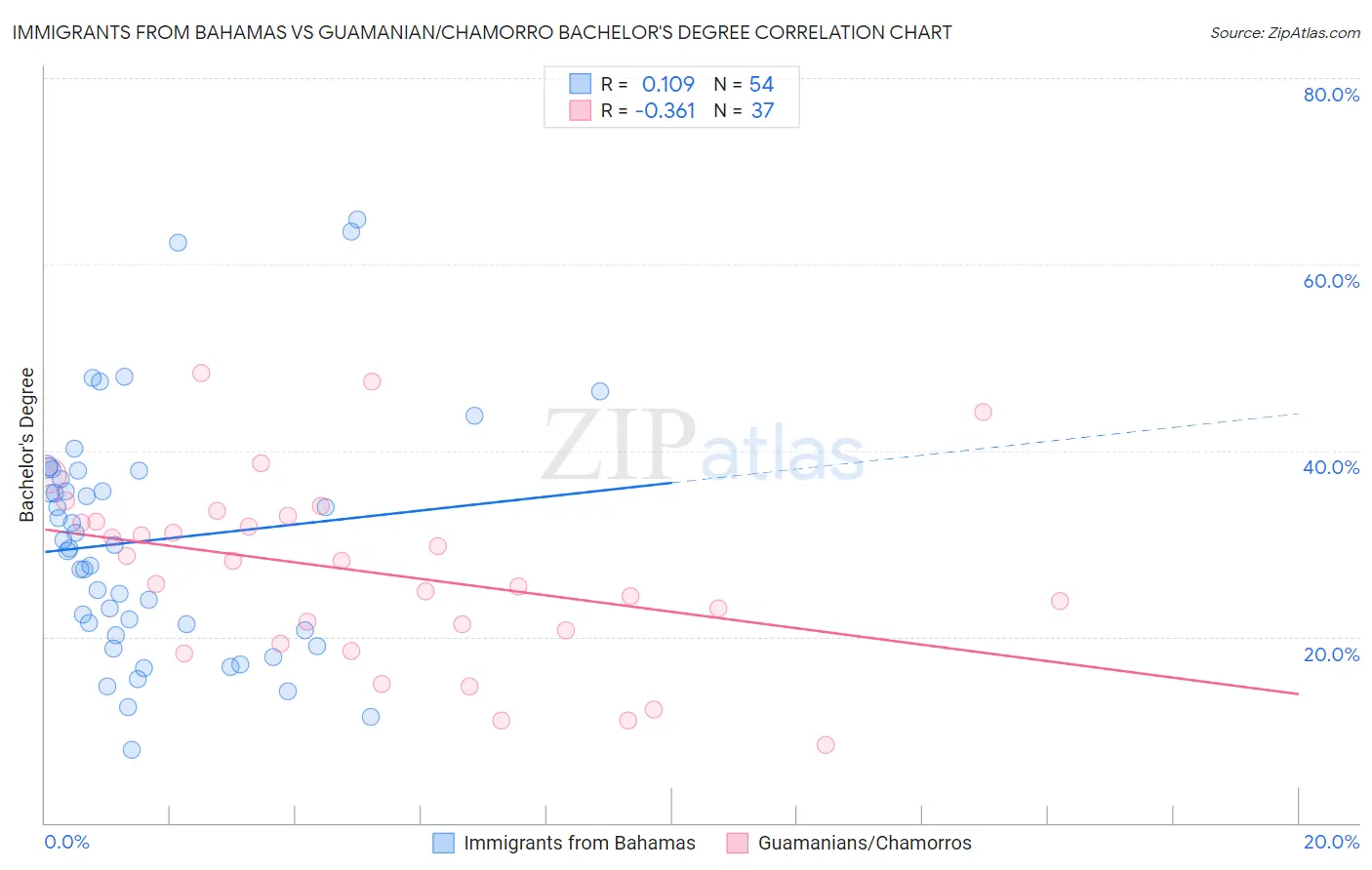 Immigrants from Bahamas vs Guamanian/Chamorro Bachelor's Degree