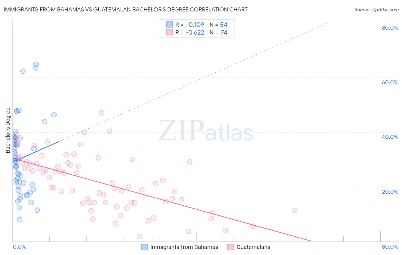Immigrants from Bahamas vs Guatemalan Bachelor's Degree