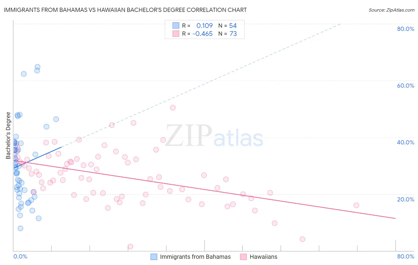 Immigrants from Bahamas vs Hawaiian Bachelor's Degree
