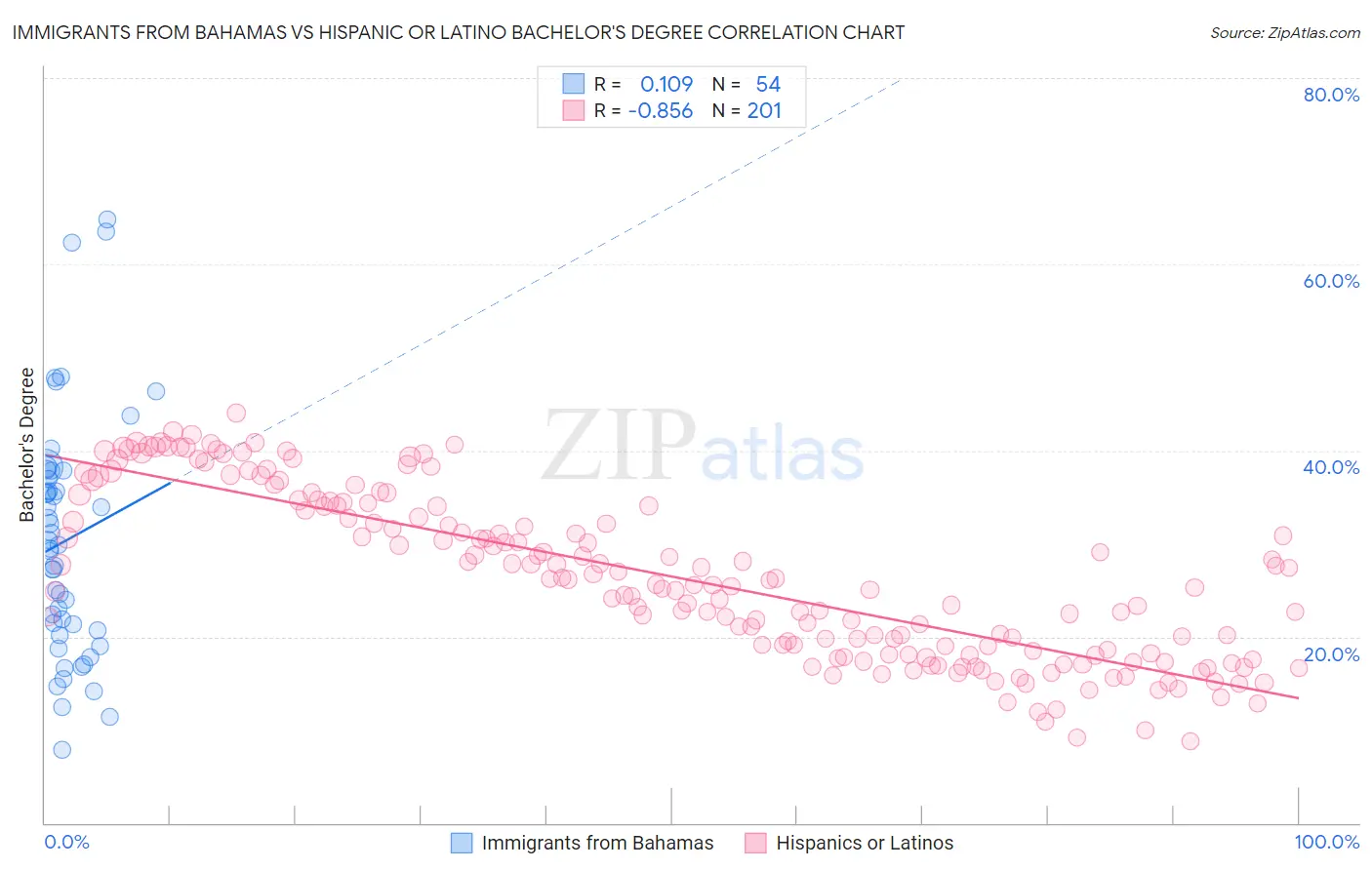 Immigrants from Bahamas vs Hispanic or Latino Bachelor's Degree