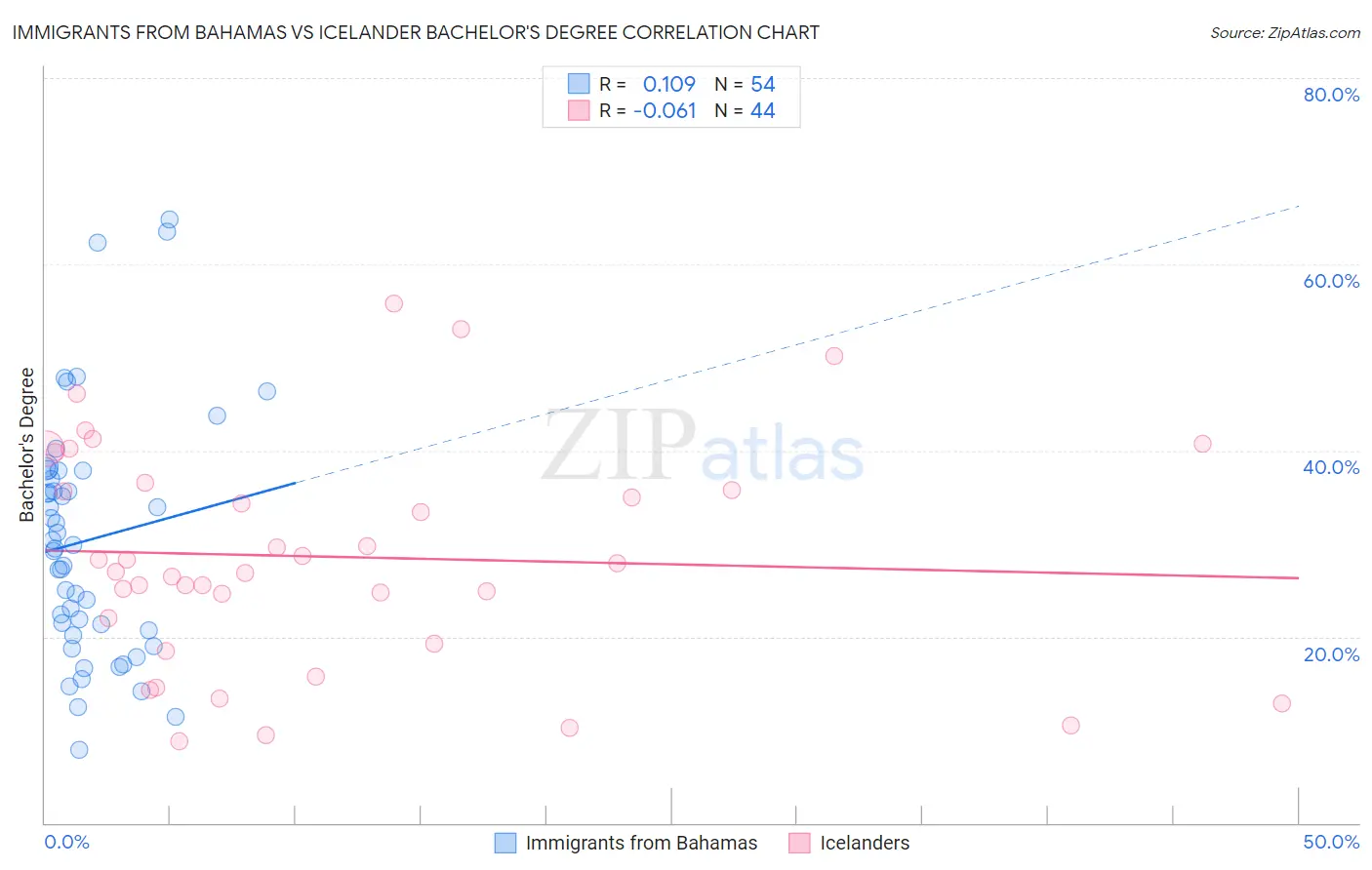 Immigrants from Bahamas vs Icelander Bachelor's Degree