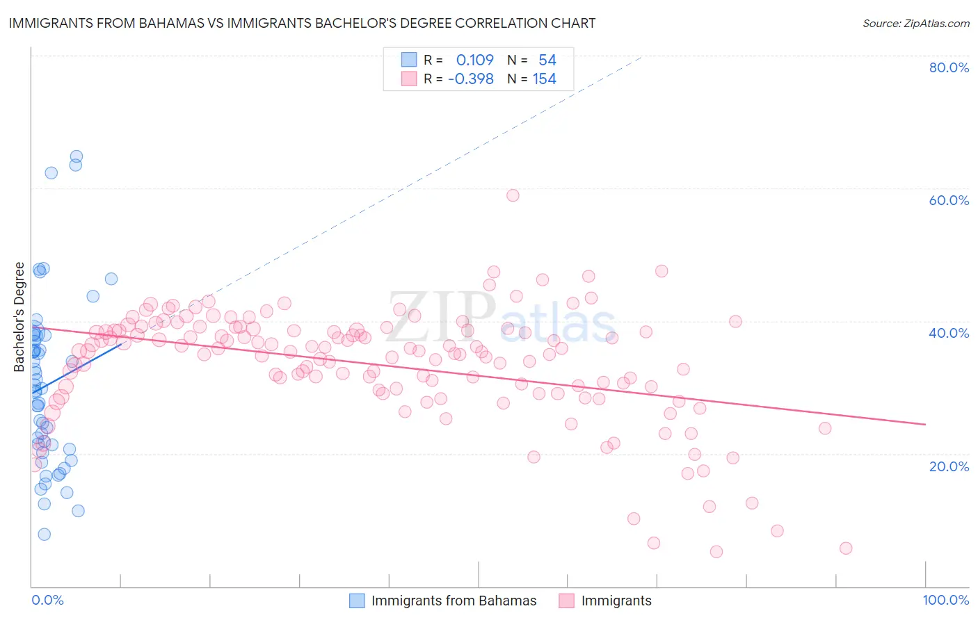 Immigrants from Bahamas vs Immigrants Bachelor's Degree