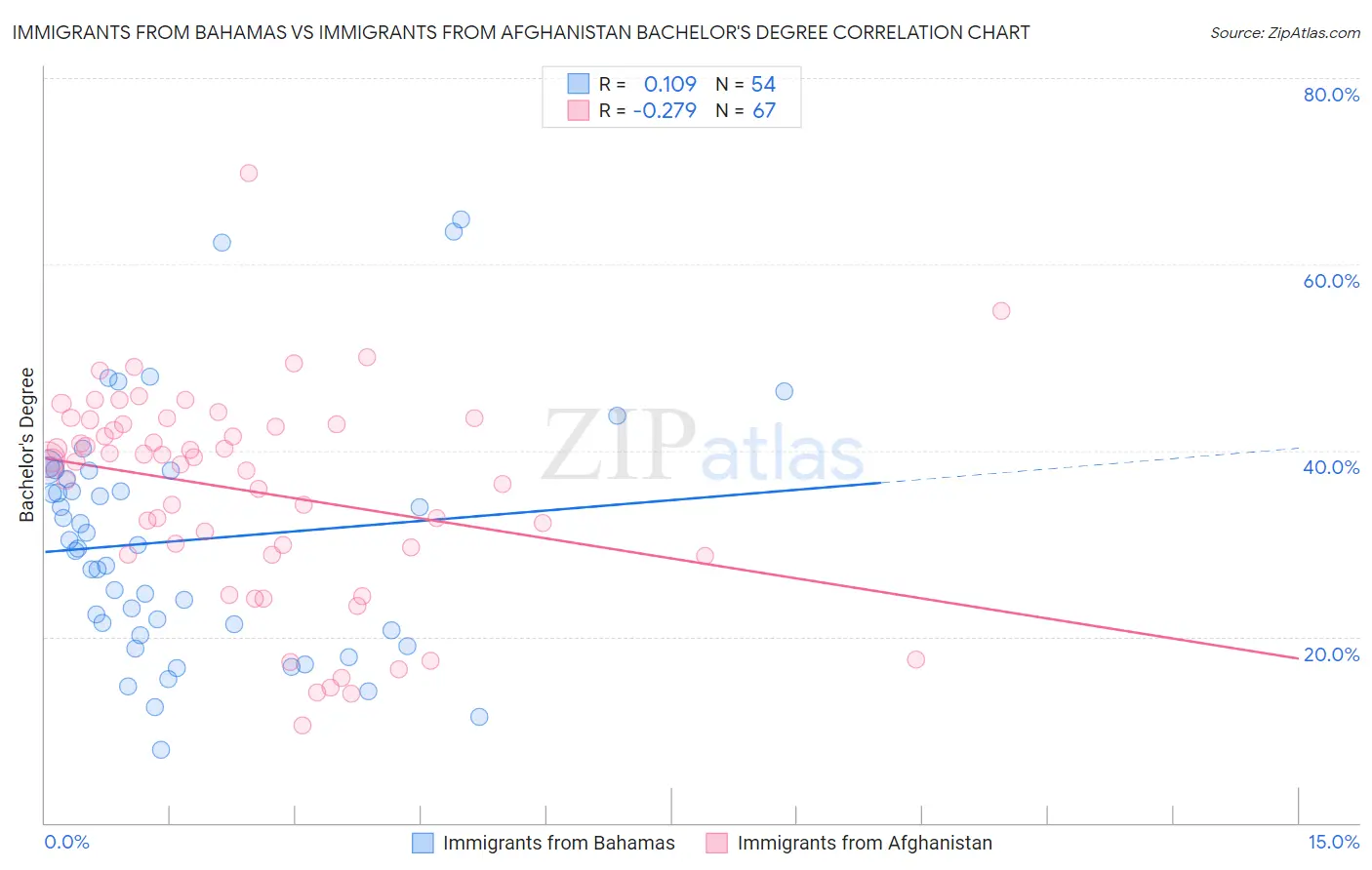 Immigrants from Bahamas vs Immigrants from Afghanistan Bachelor's Degree