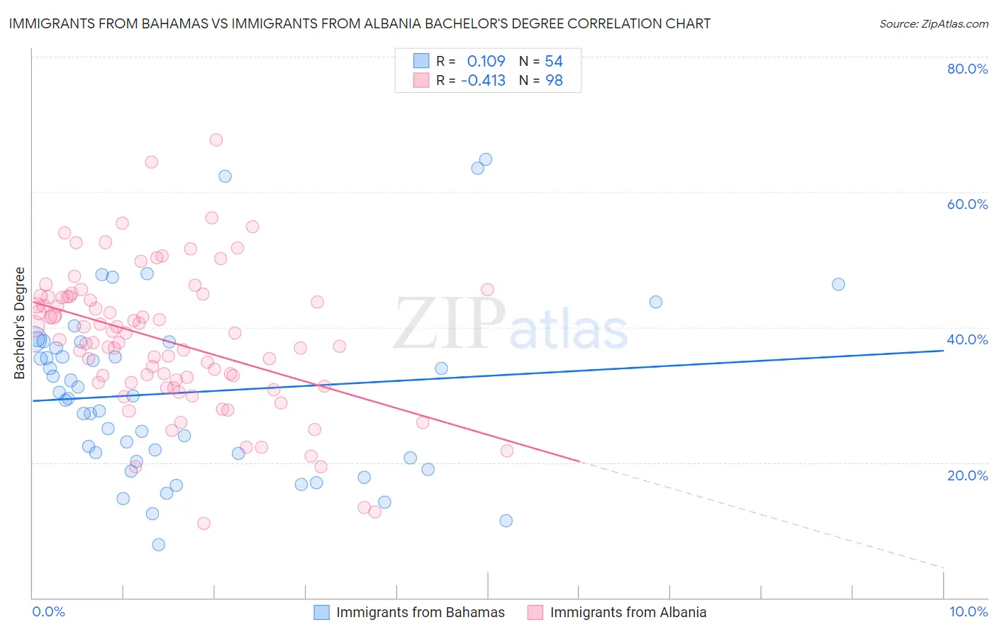 Immigrants from Bahamas vs Immigrants from Albania Bachelor's Degree