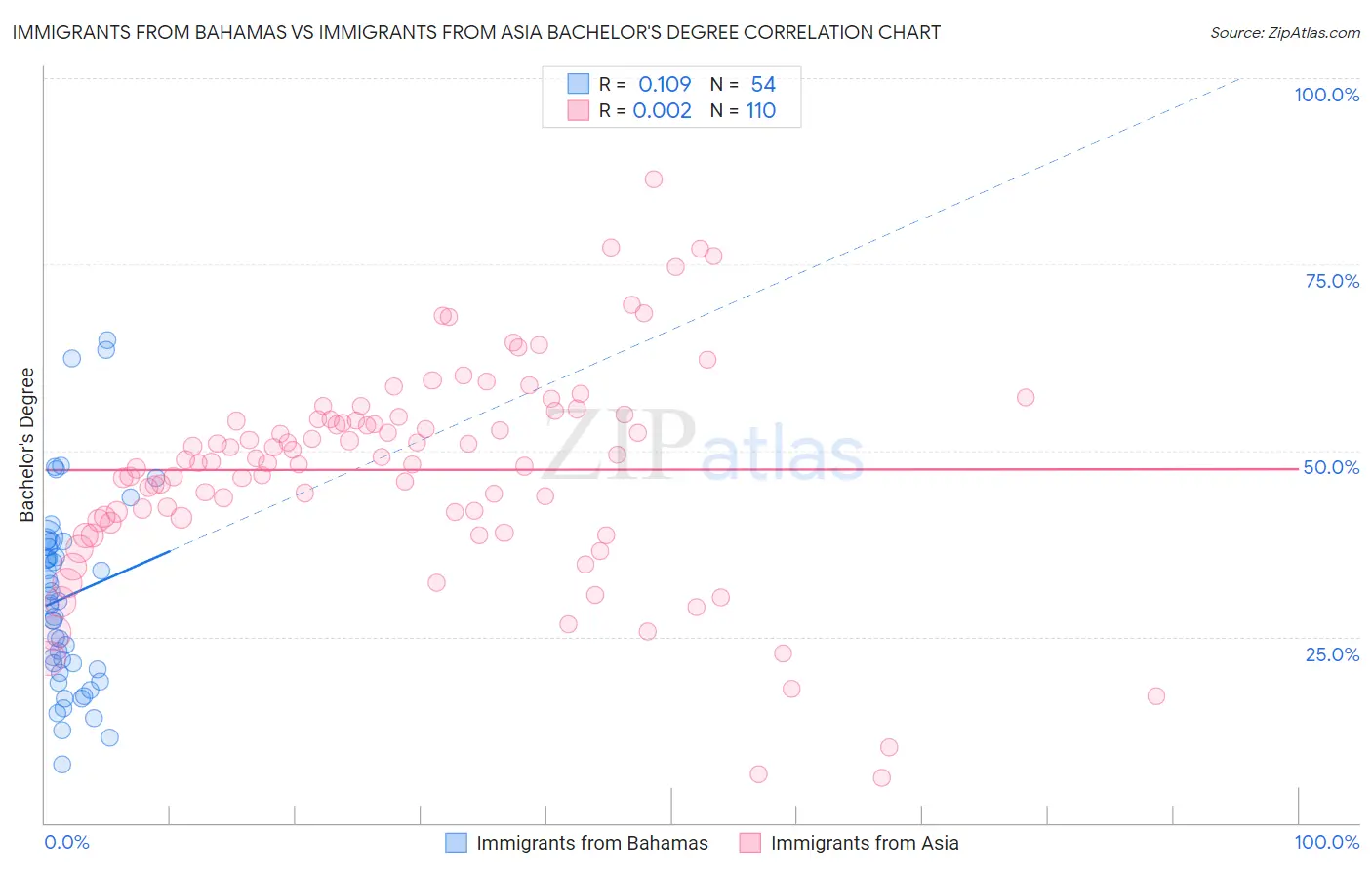 Immigrants from Bahamas vs Immigrants from Asia Bachelor's Degree