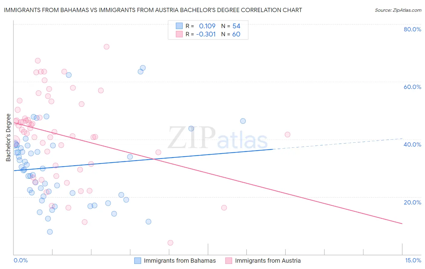 Immigrants from Bahamas vs Immigrants from Austria Bachelor's Degree
