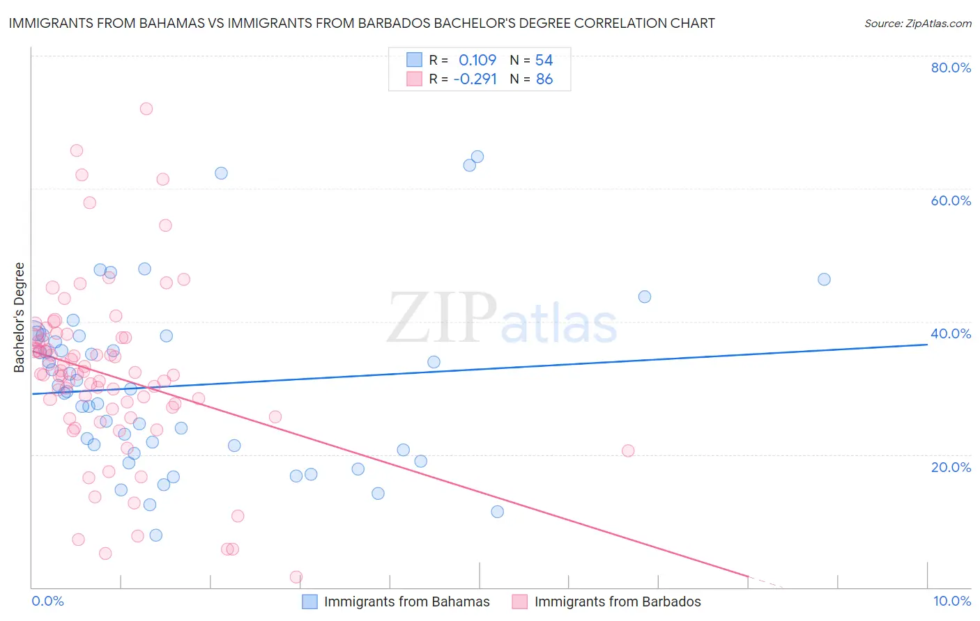Immigrants from Bahamas vs Immigrants from Barbados Bachelor's Degree