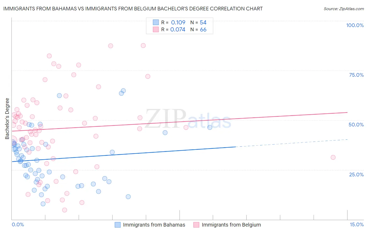 Immigrants from Bahamas vs Immigrants from Belgium Bachelor's Degree