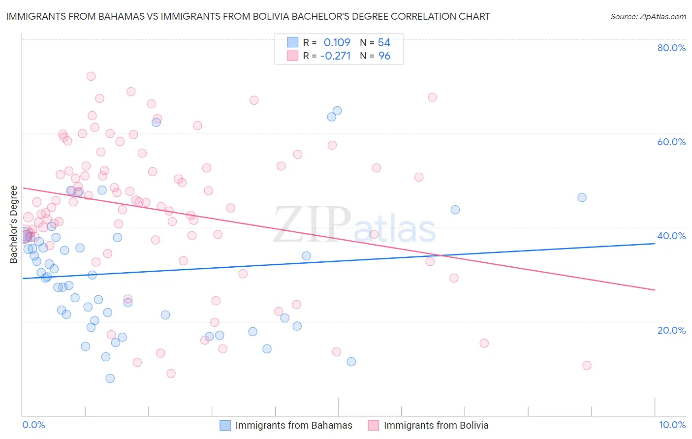 Immigrants from Bahamas vs Immigrants from Bolivia Bachelor's Degree