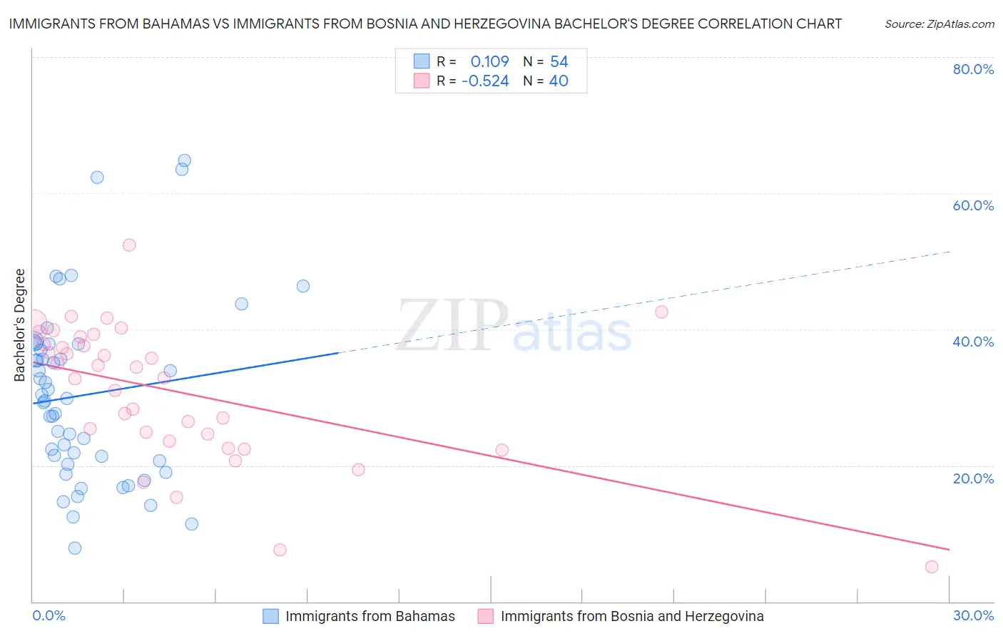 Immigrants from Bahamas vs Immigrants from Bosnia and Herzegovina Bachelor's Degree