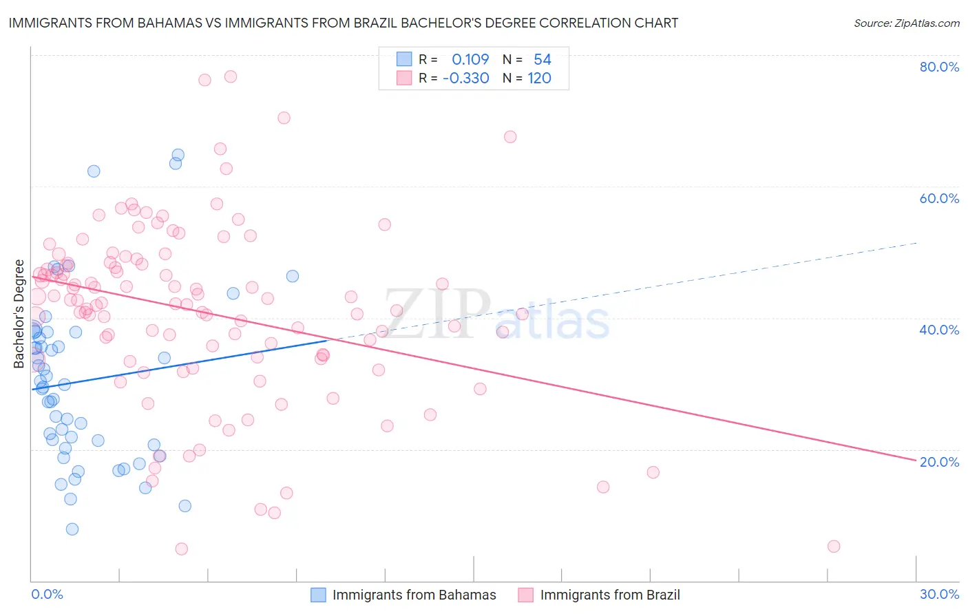 Immigrants from Bahamas vs Immigrants from Brazil Bachelor's Degree