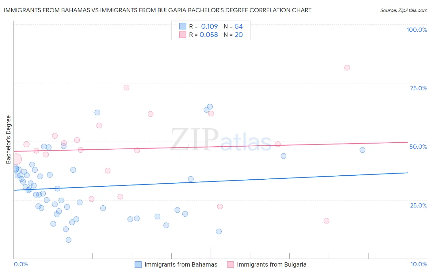 Immigrants from Bahamas vs Immigrants from Bulgaria Bachelor's Degree