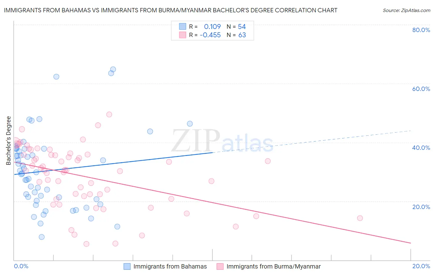 Immigrants from Bahamas vs Immigrants from Burma/Myanmar Bachelor's Degree