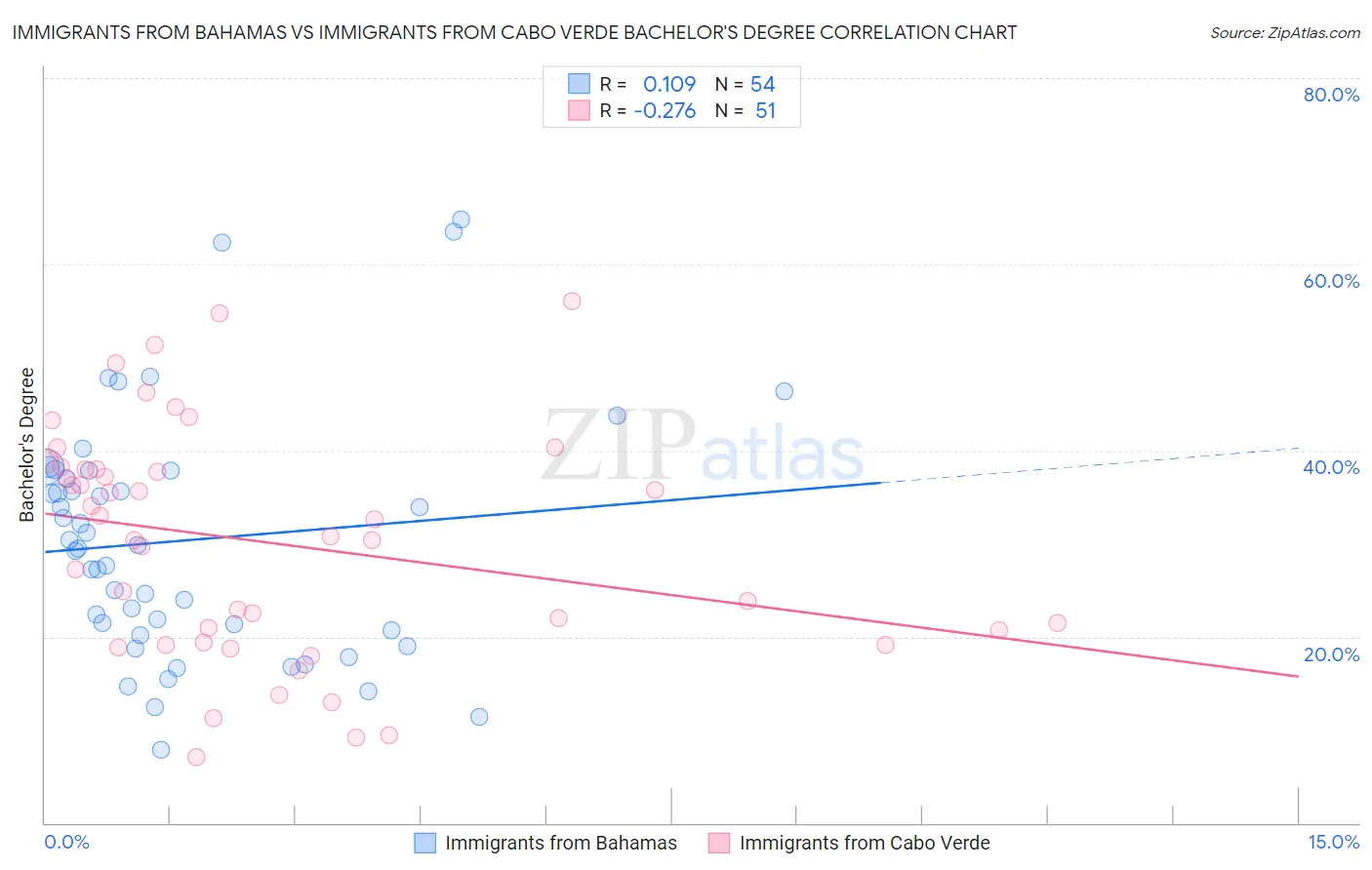 Immigrants from Bahamas vs Immigrants from Cabo Verde Bachelor's Degree