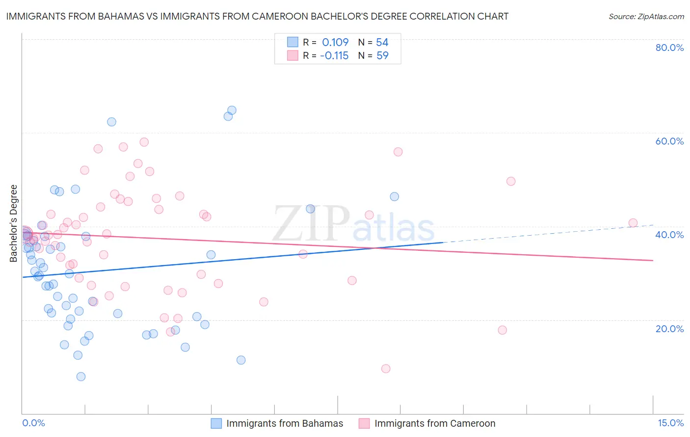 Immigrants from Bahamas vs Immigrants from Cameroon Bachelor's Degree