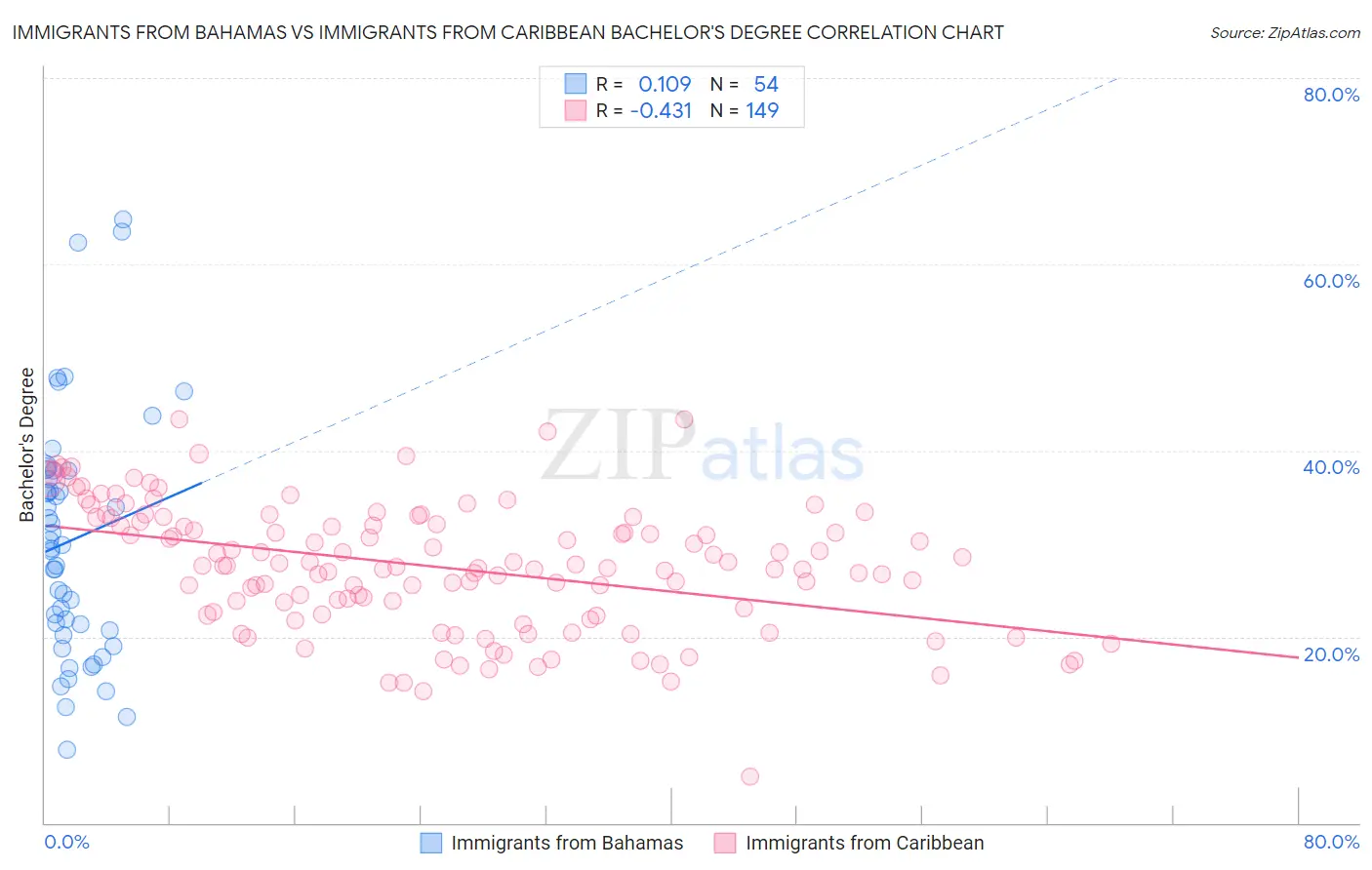 Immigrants from Bahamas vs Immigrants from Caribbean Bachelor's Degree