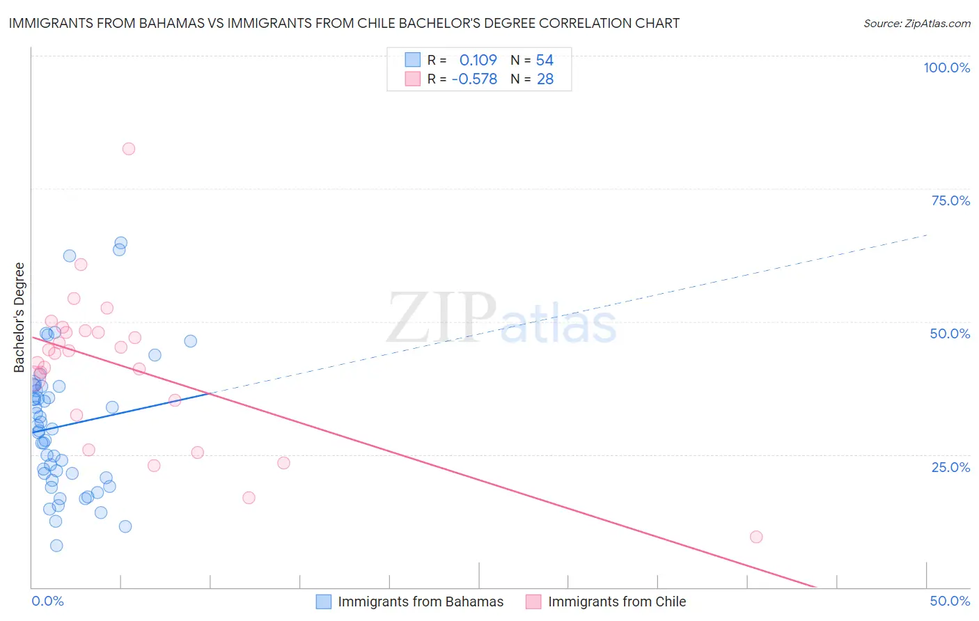 Immigrants from Bahamas vs Immigrants from Chile Bachelor's Degree