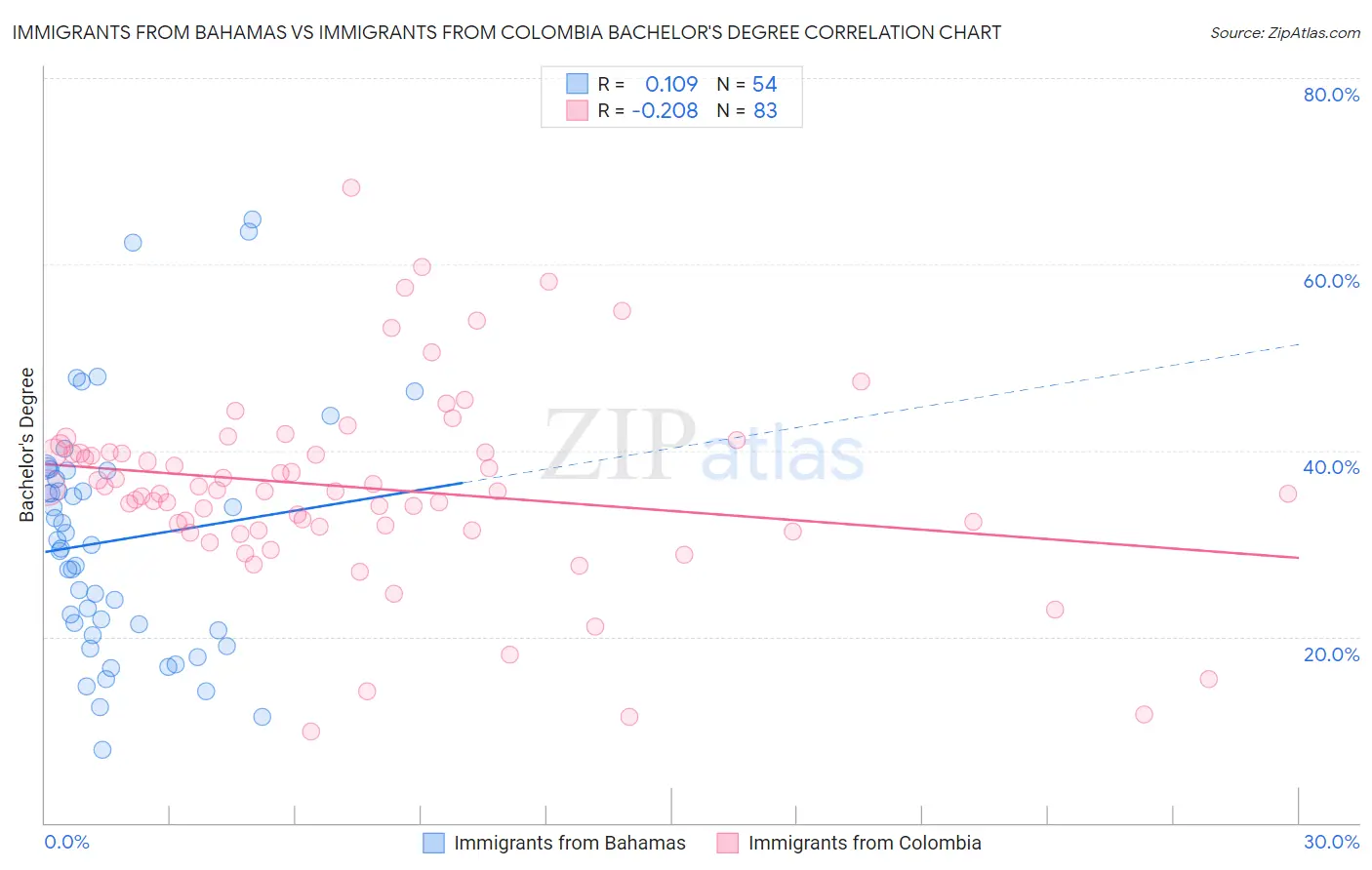 Immigrants from Bahamas vs Immigrants from Colombia Bachelor's Degree