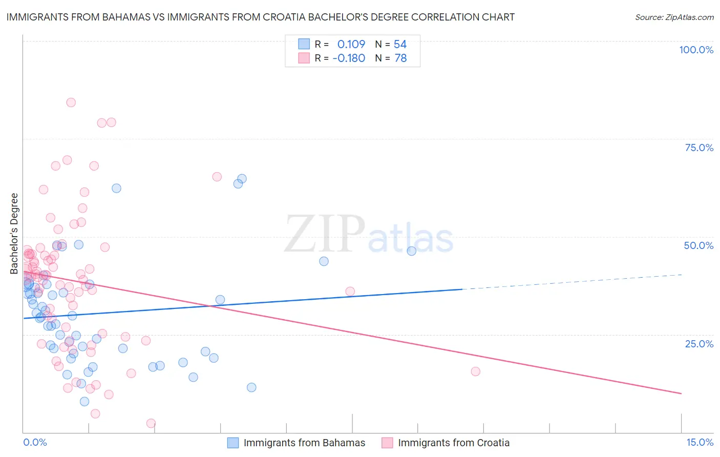 Immigrants from Bahamas vs Immigrants from Croatia Bachelor's Degree