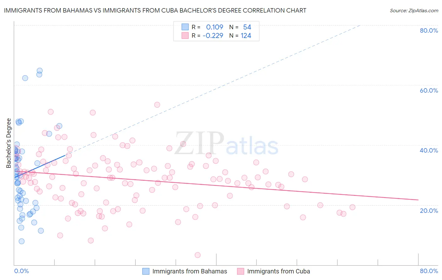 Immigrants from Bahamas vs Immigrants from Cuba Bachelor's Degree