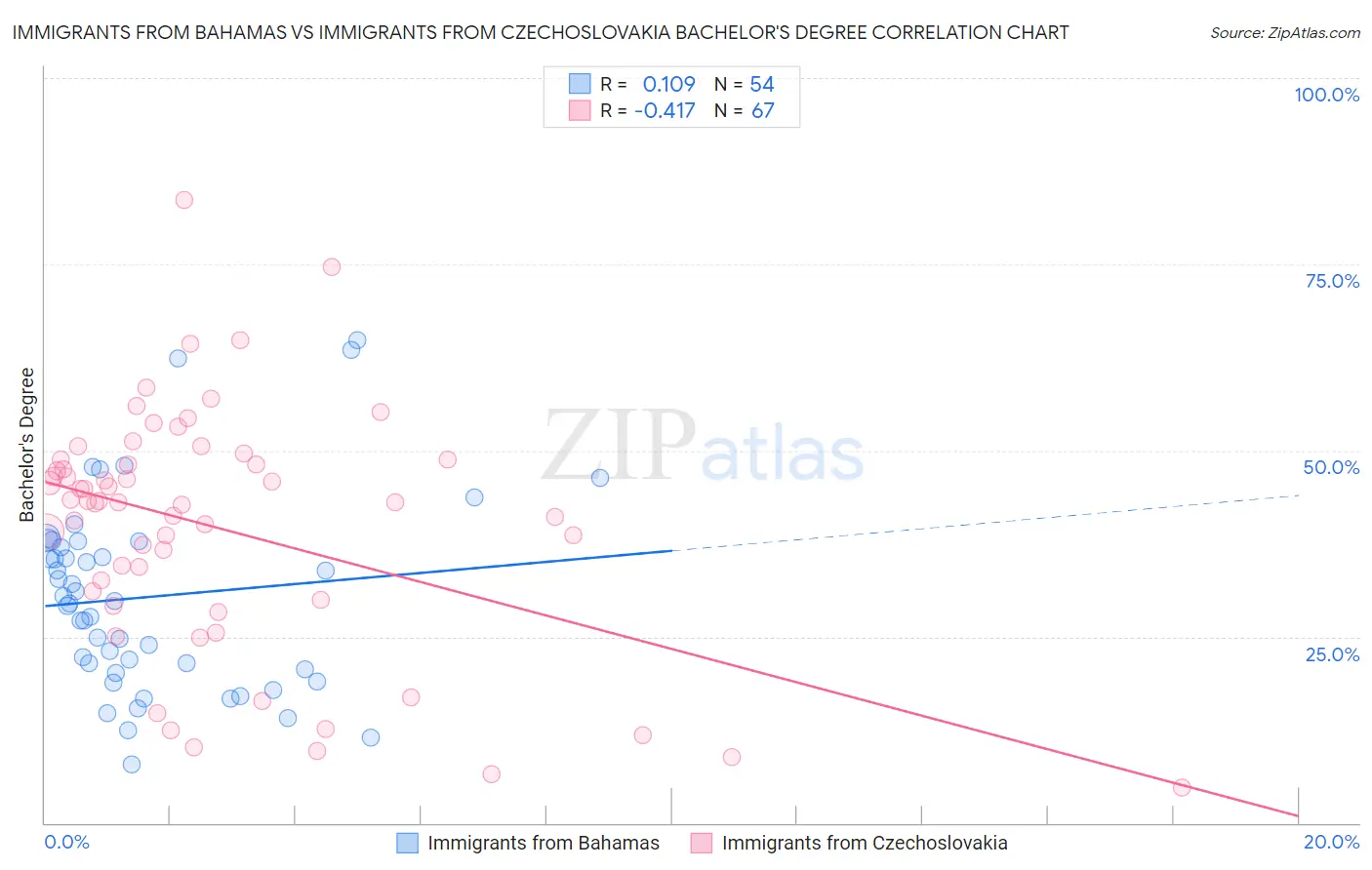 Immigrants from Bahamas vs Immigrants from Czechoslovakia Bachelor's Degree