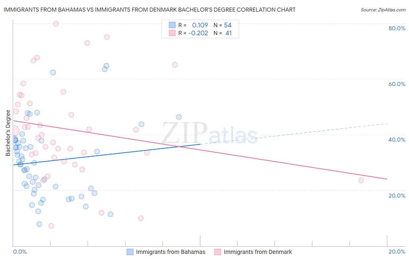 Immigrants from Bahamas vs Immigrants from Denmark Bachelor's Degree