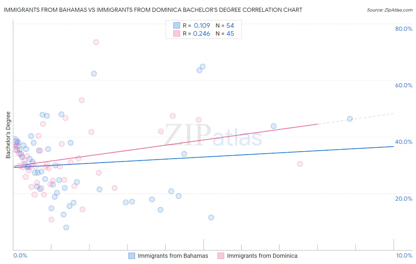 Immigrants from Bahamas vs Immigrants from Dominica Bachelor's Degree