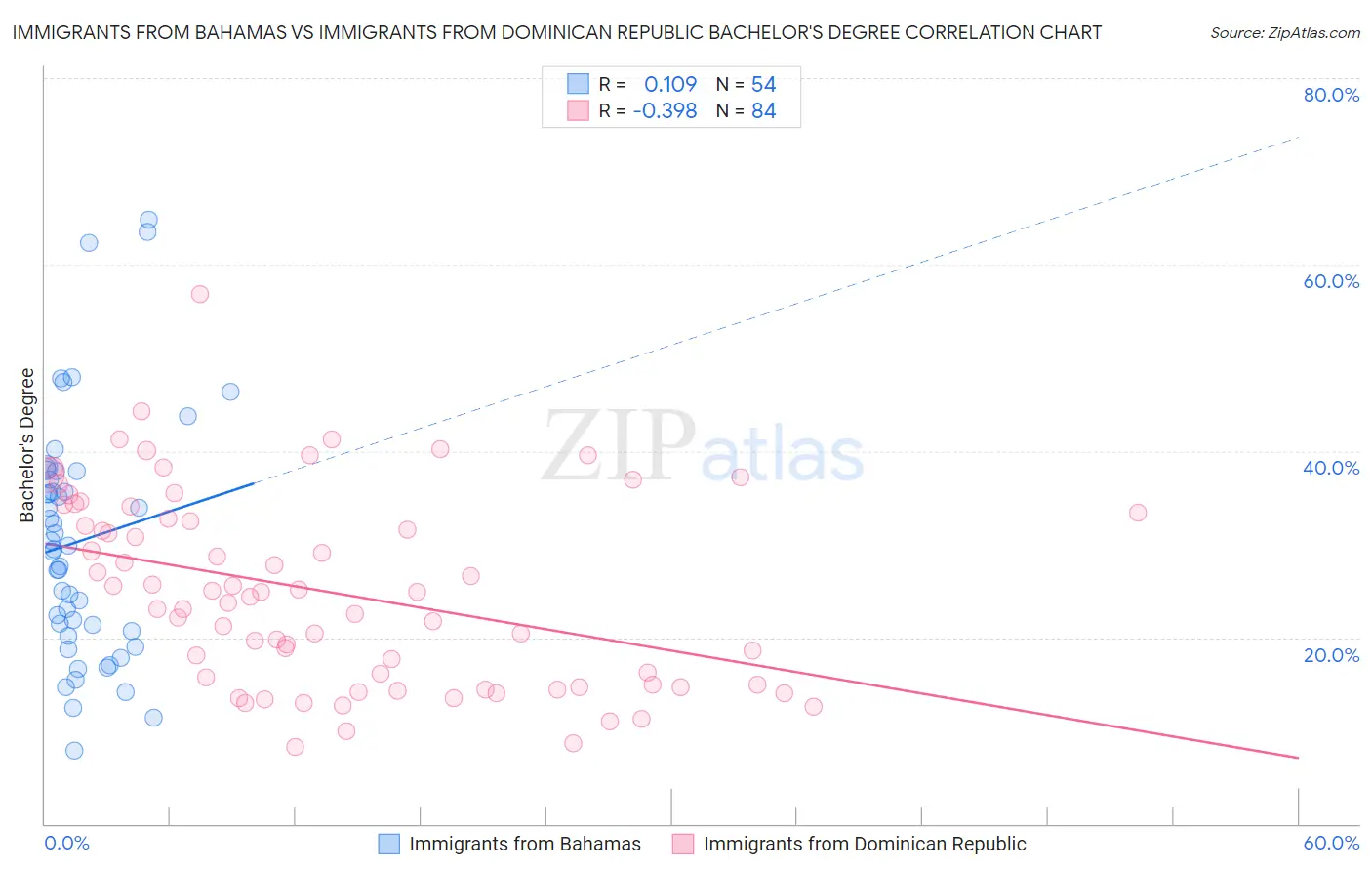 Immigrants from Bahamas vs Immigrants from Dominican Republic Bachelor's Degree