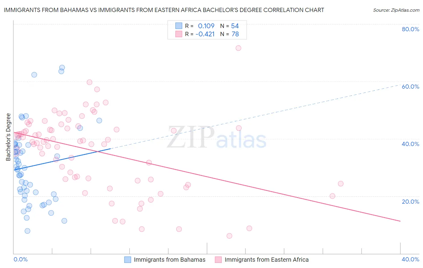 Immigrants from Bahamas vs Immigrants from Eastern Africa Bachelor's Degree