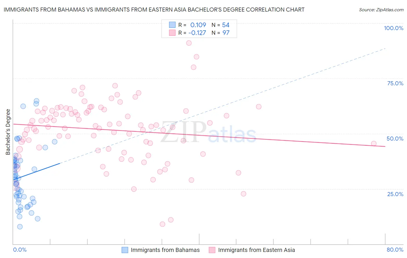 Immigrants from Bahamas vs Immigrants from Eastern Asia Bachelor's Degree