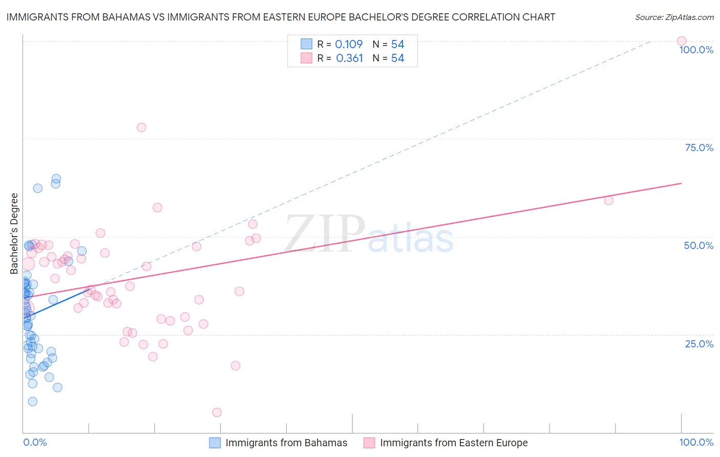 Immigrants from Bahamas vs Immigrants from Eastern Europe Bachelor's Degree