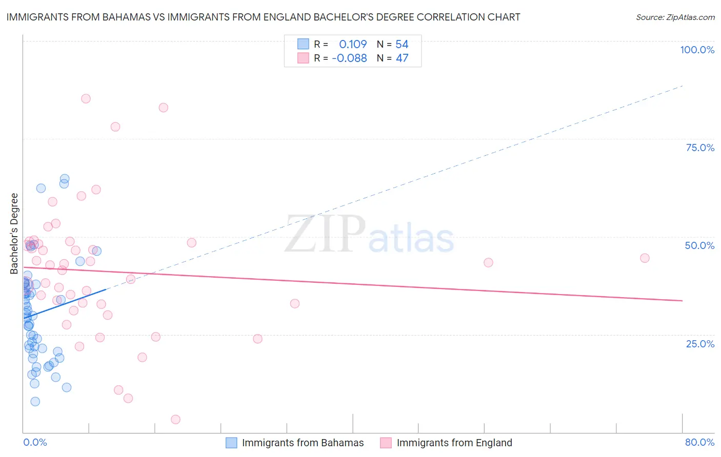 Immigrants from Bahamas vs Immigrants from England Bachelor's Degree