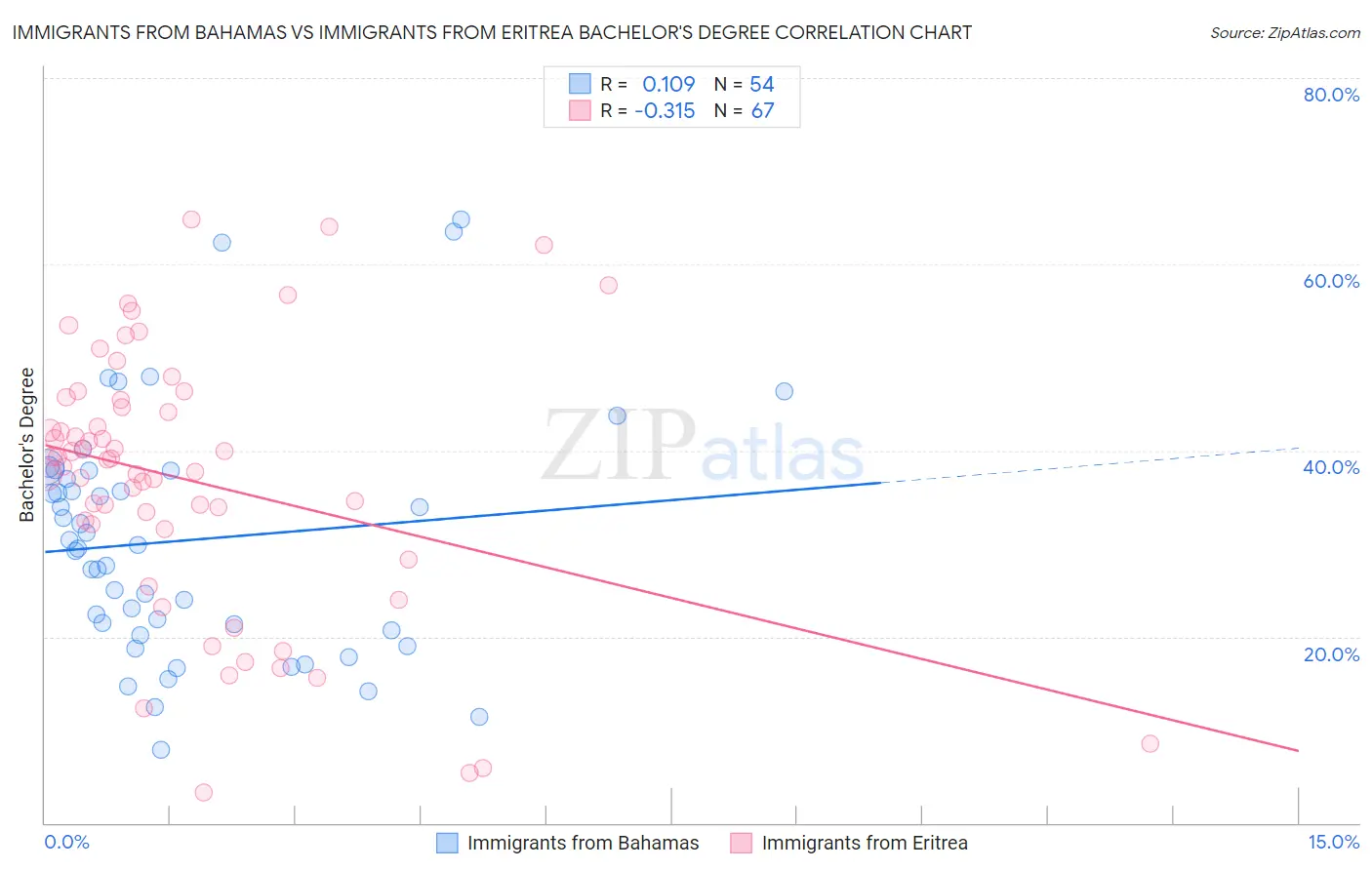 Immigrants from Bahamas vs Immigrants from Eritrea Bachelor's Degree