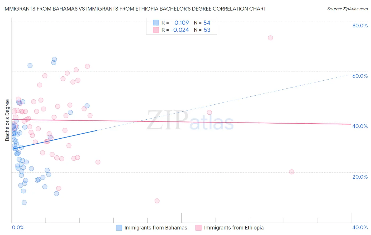 Immigrants from Bahamas vs Immigrants from Ethiopia Bachelor's Degree